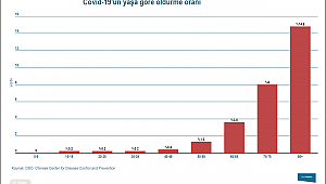 İşte Coronavirüs'ün yaşlara göre ölüm oranı