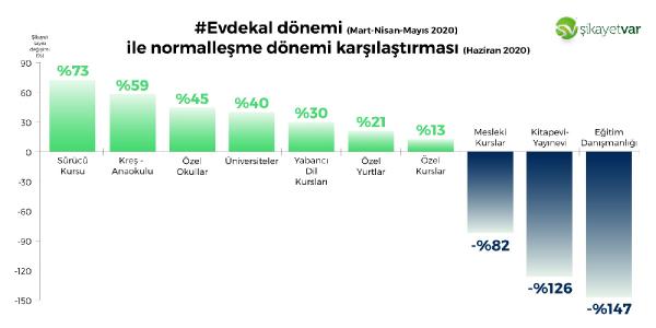 Özel Okullara En Çok Şikayet Bakın Hangi Konudan Geldi?
