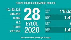 28 Eylül Türkiye'de koronavirüs tablosu