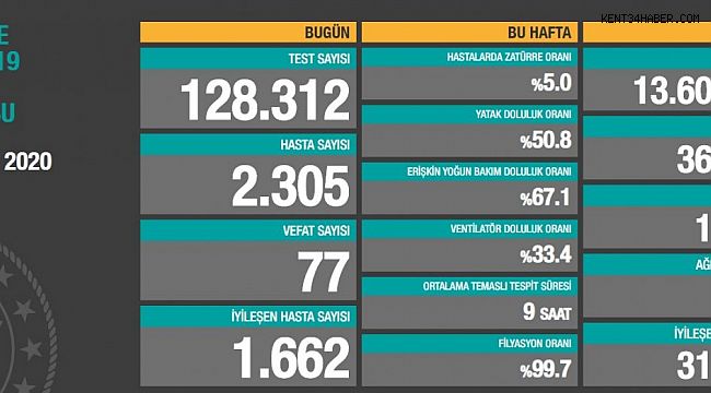 28 Ekim Türkiye'nin güncel koronavirüs tablosu