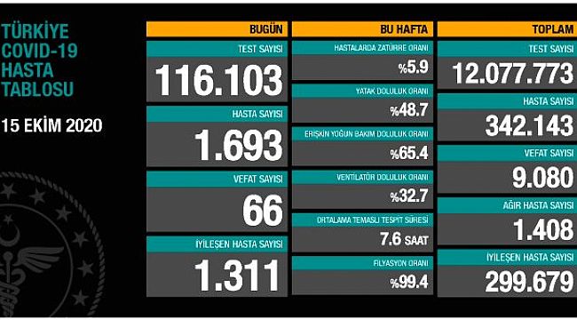 İşte 15 Ekim corona tablosu…