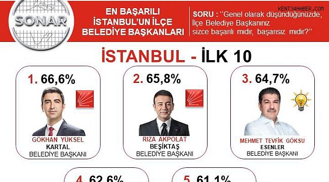 Gökhan Yüksel icraatları ile zirvede
