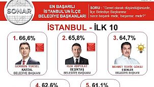 Gökhan Yüksel icraatları ile zirvede