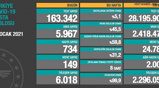 Güncel corona virüsü verileri açıklandı!