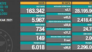 Güncel corona virüsü verileri açıklandı!