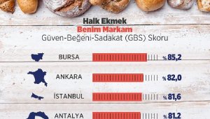 Halk Ekmek Araştırması; Bursa Tadı, İzmir Fiyatı İçin Tercih Ediyor
